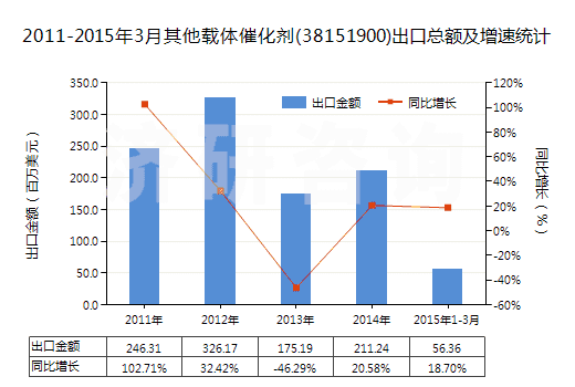 2011-2015年3月其他載體催化劑(38151900)出口總額及增速統(tǒng)計